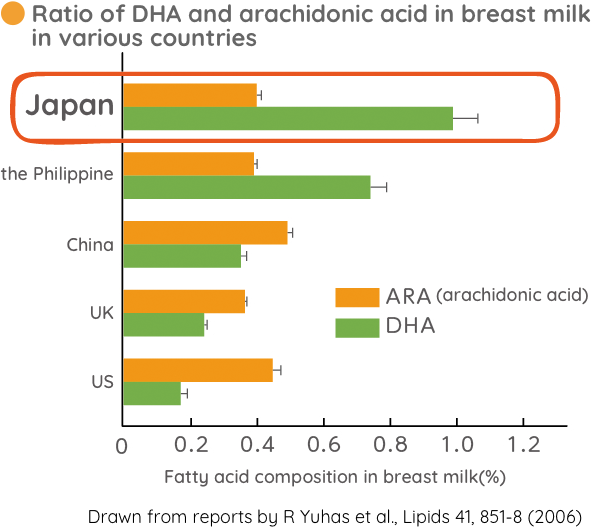 Ratio of DHA and arachidonic acid in breast milk in various countries