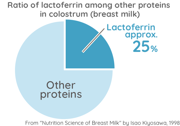 Ratio of lactoferrin among other proteins in colostrum (breast milk)