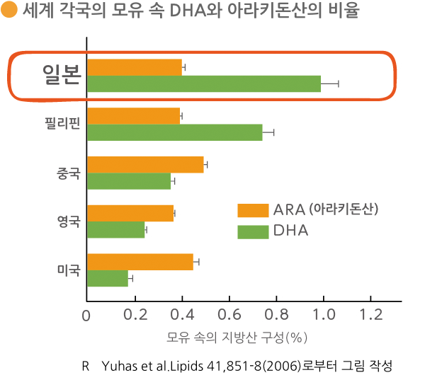 세계 각국의 모유 속 DHA와 아라키돈산의 비율