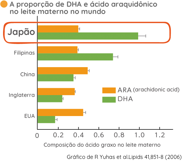A proporção de DHA e ácido araquidônico no leite materno no mundo