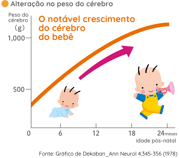 Alteração no peso do cérebro