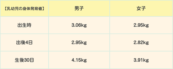 乳幼児の身体発育値