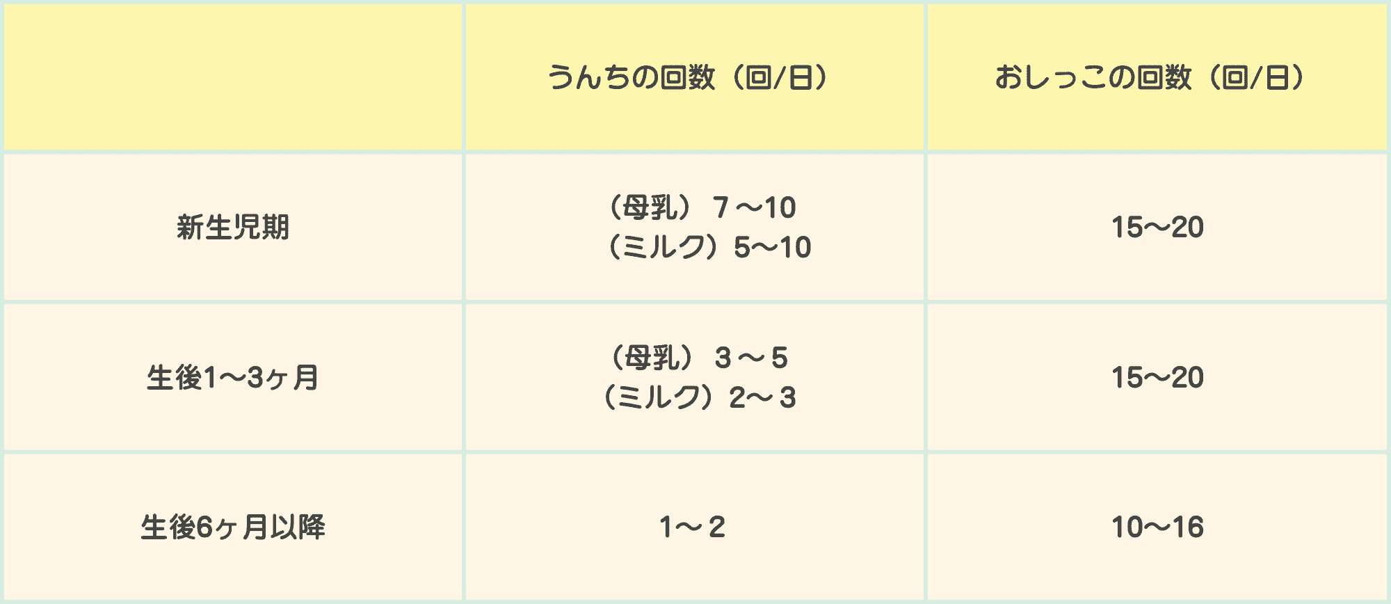 赤ちゃんの時期別・排泄回数の目安表。新生児期：うんち（母乳）7〜10回/日、（ミルク）5〜10回/日、おしっこ15〜20回/日。生後1〜3ヶ月：うんち（母乳）3〜5回/日、（ミルク）2〜3回/日、おしっこ15〜20回/日。生後6ヶ月以降：うんち1〜2回/日、おしっこ10〜16回/日。