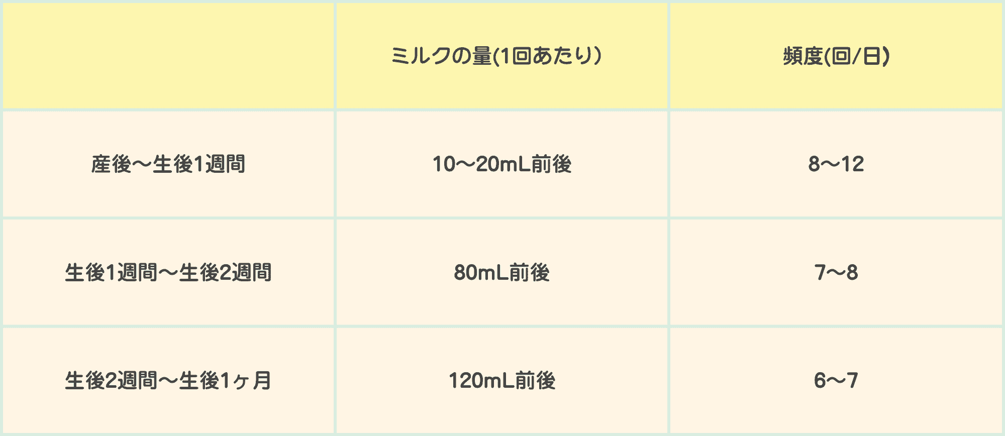 赤ちゃんの時期別・ミルクの量と頻度の目安表。産後〜生後1週間：1回あたり10〜20mL前後、頻度8〜12回/日。生後1週間〜生後2週間：1回あたり80mL前後、頻度7〜8回/日。生後2週間〜生後1ヶ月：1回あたり120mL前後、頻度6〜7回/日。