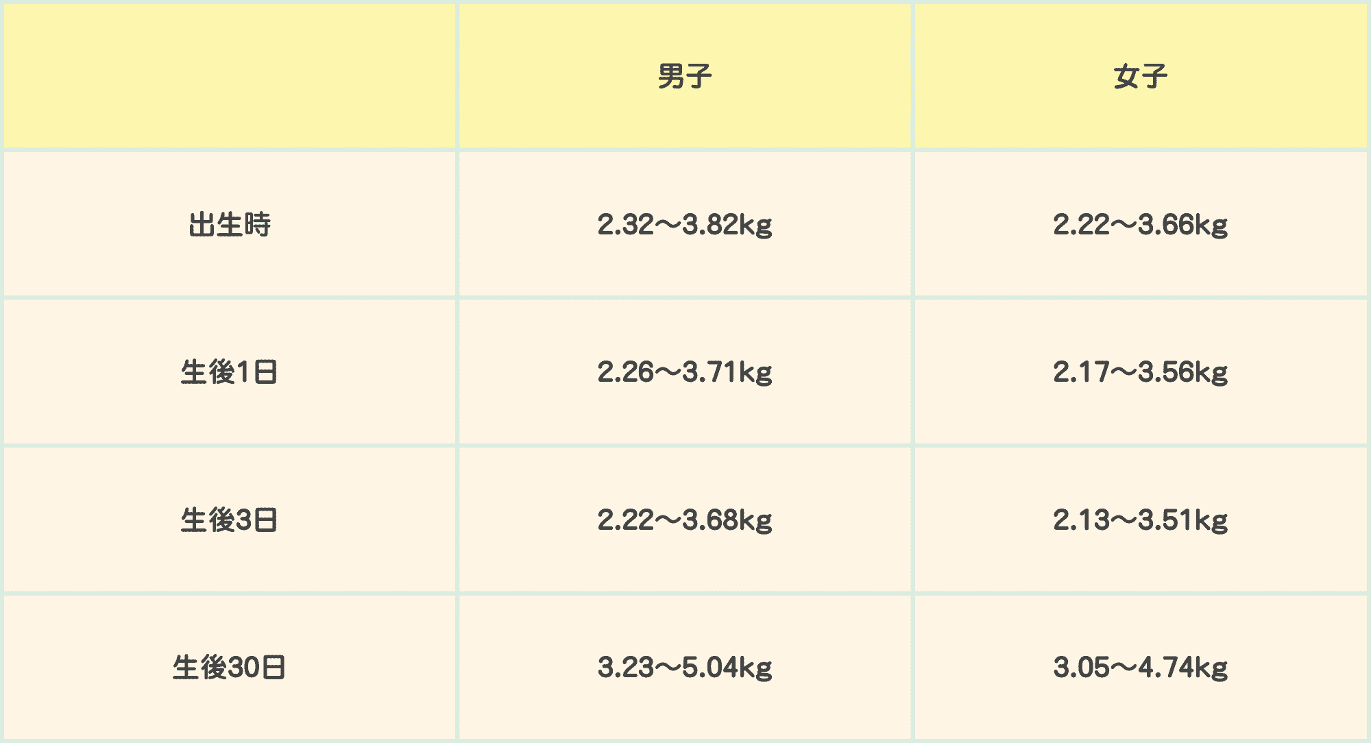 こども家庭庁令和5年乳幼児身体発育調査による、赤ちゃんの男女別体重推移。出生時：男子2.32〜3.82kg、女子2.22〜3.66kg。生後1日：男子2.26〜3.71kg、女子2.17〜3.56kg。生後3日：男子2.22〜3.68kg、女子2.13〜3.51kg。生後30日：男子3.23〜5.04kg、女子3.05〜4.74kg。