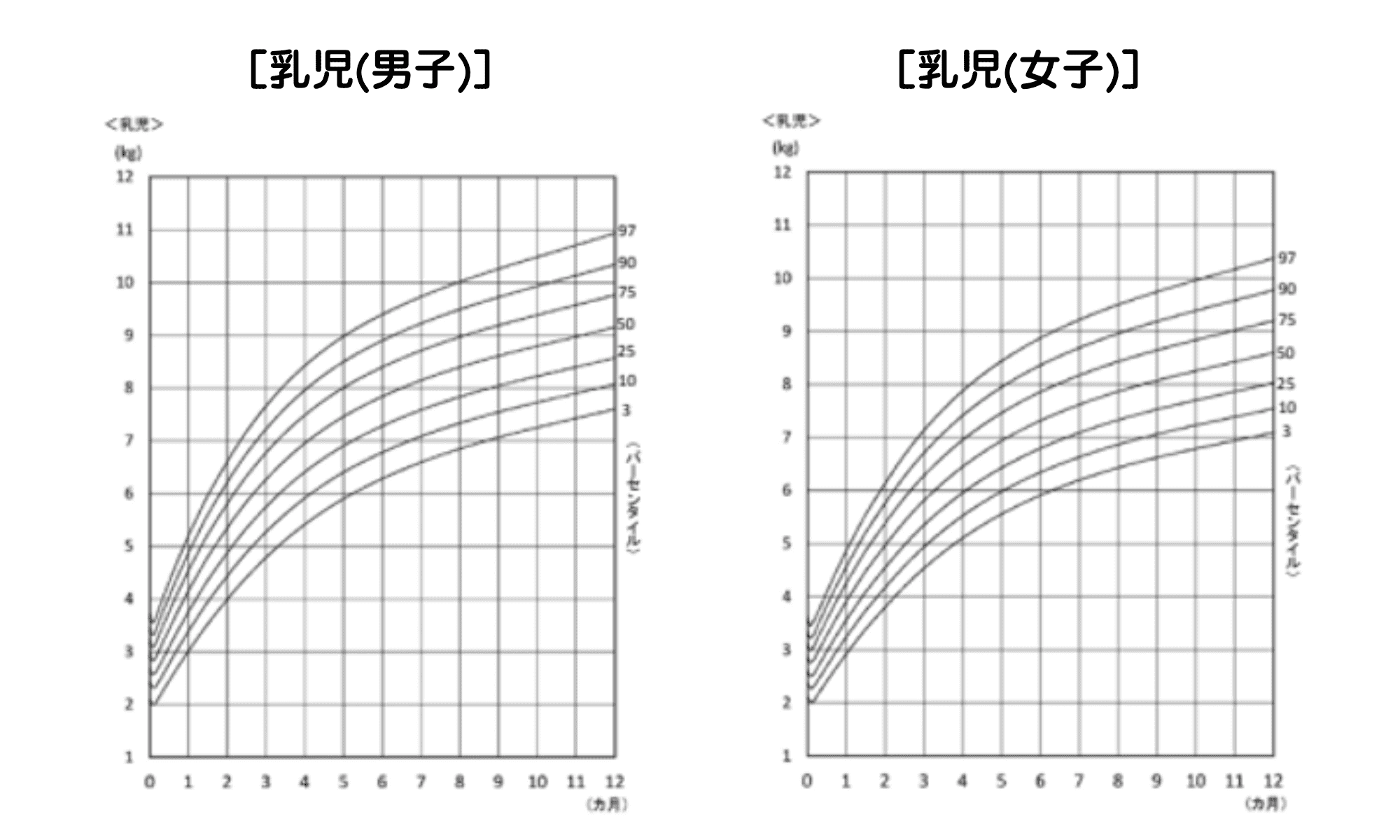乳児身体発育曲線グラフ。乳児（男子・女子）の月齢別体重推移を示し、横軸は0〜12ヶ月の月齢、縦軸は1〜12kgの体重を表し、パーセンタイル曲線が描かれています。