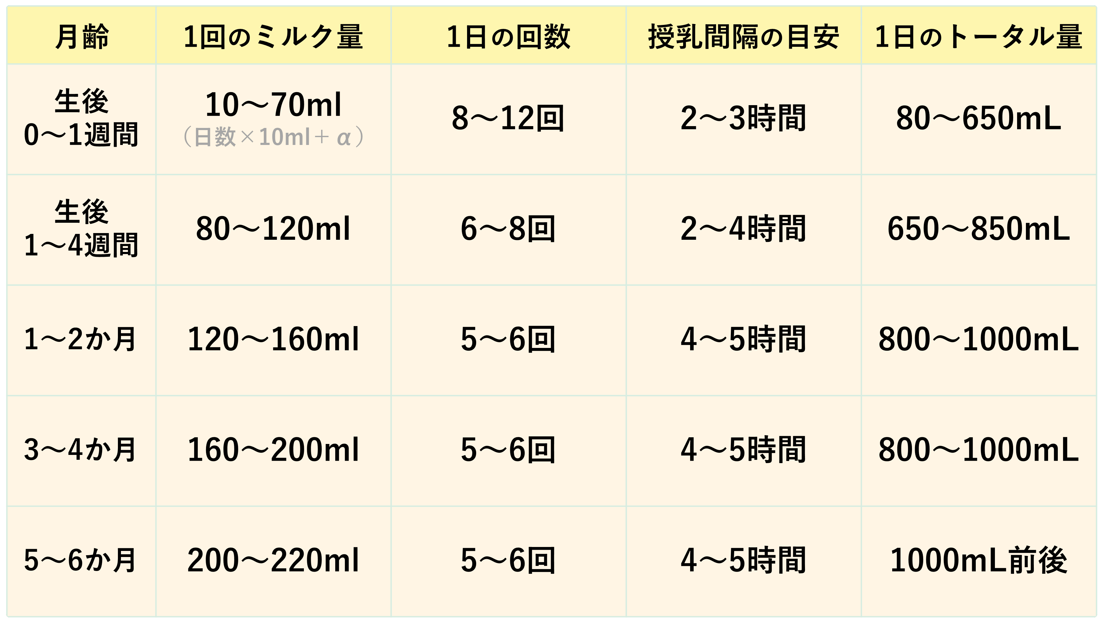 月齢別のミルク量の目安表。生後0から1週間は、1回10から70ml（日数×10ml+α）、1日8から12回、授乳間隔2から3時間、1日トータル80から650ml。生後1から4週間は、1回80から120ml、1日6から8回、間隔2から4時間、トータル650から850ml。1から2か月は、1回120から160ml、1日5から6回、間隔4から5時間、トータル800から1000ml。3から4か月は、1回160から200ml、1日5から6回、間隔4から5時間、トータル800から1000ml。5から6か月は、1回200から220ml、1日5から6回、間隔4から5時間、トータル1000ml前後。