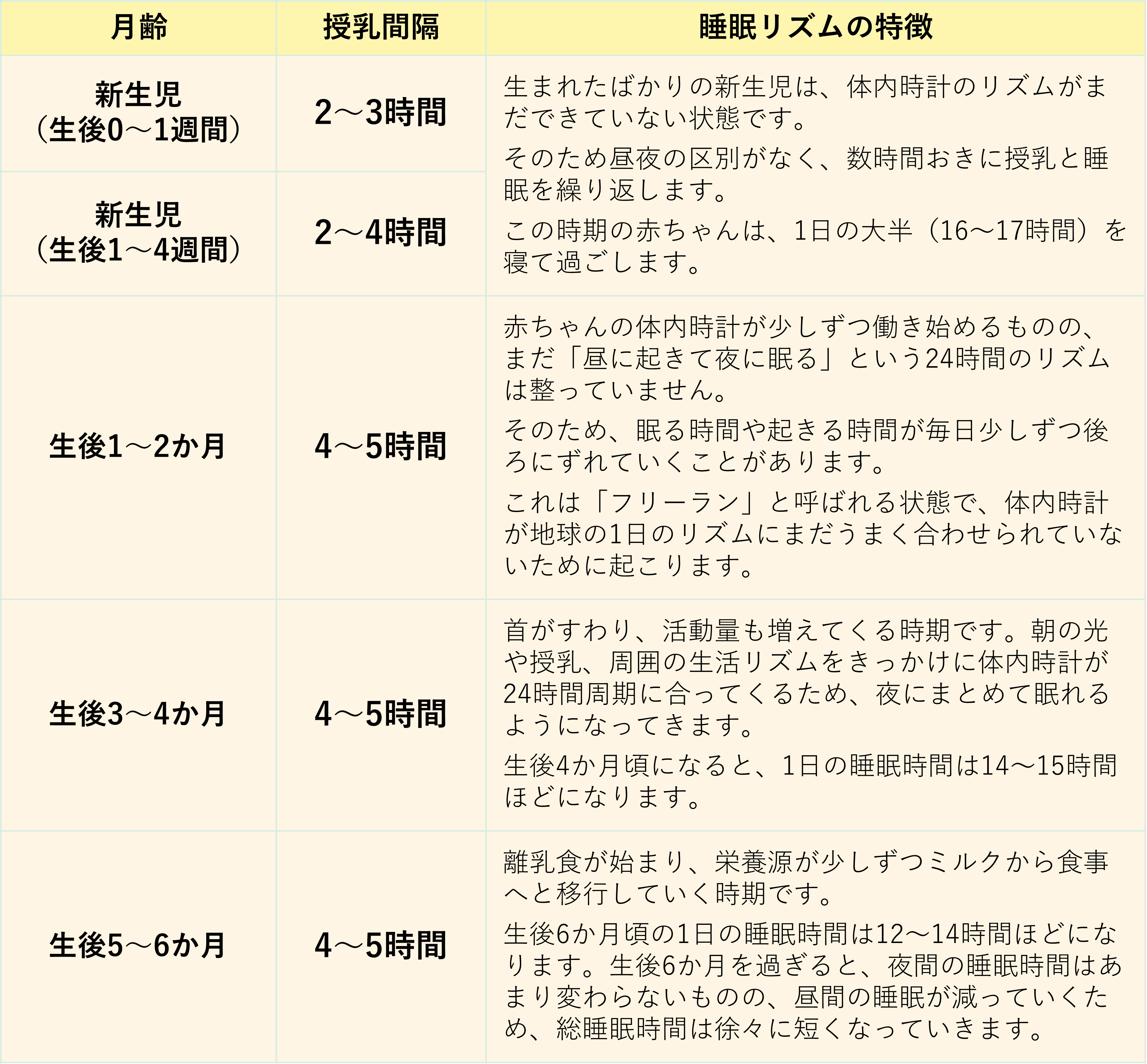 月齢ごとの授乳間隔と睡眠リズムの特徴をまとめた表。新生児、生後0から1週間は授乳間隔2から3時間。生後1から4週間は授乳間隔2から4時間。この新生児期の特徴として、生まれたばかりの新生児は体内時計のリズムがまだできていない状態です。そのため昼夜の区別がなく、数時間おきに授乳と睡眠を繰り返します。この時期の赤ちゃんは、1日の大半、16から17時間を寝て過ごします。生後1から2か月は、授乳間隔4から5時間。特徴として、赤ちゃんの体内時計が少しずつ働き始めるものの、まだ「昼に起きて夜に眠る」という24時間のリズムは整っていません。そのため、眠る時間や起きる時間が毎日少しずつ後ろにずれていくことがあります。これは「フリーラン」と呼ばれる状態で、体内時計が地球の1日のリズムにまだうまく合わせられていないために起こります。生後3から4か月は、授乳間隔4から5時間。特徴として、首がすわり、活動量も増えてくる時期です。朝の光や授乳、周囲の生活リズムをきっかけに体内時計が24時間周期に合ってくるため、夜にまとめて眠れるようになってきます。生後4か月頃になると、1日の睡眠時間は14から15時間ほどになります。生後5から6か月は、授乳間隔4から5時間。特徴として、離乳食が始まり、栄養源が少しずつミルクから食事へと移行していく時期です。生後6か月頃の1日の睡眠時間は12から14時間ほどになります。生後6か月を過ぎると、夜間の睡眠時間はあまり変わらないものの、昼間の睡眠が減っていくため、総睡眠時間は徐々に短くなっていきます。