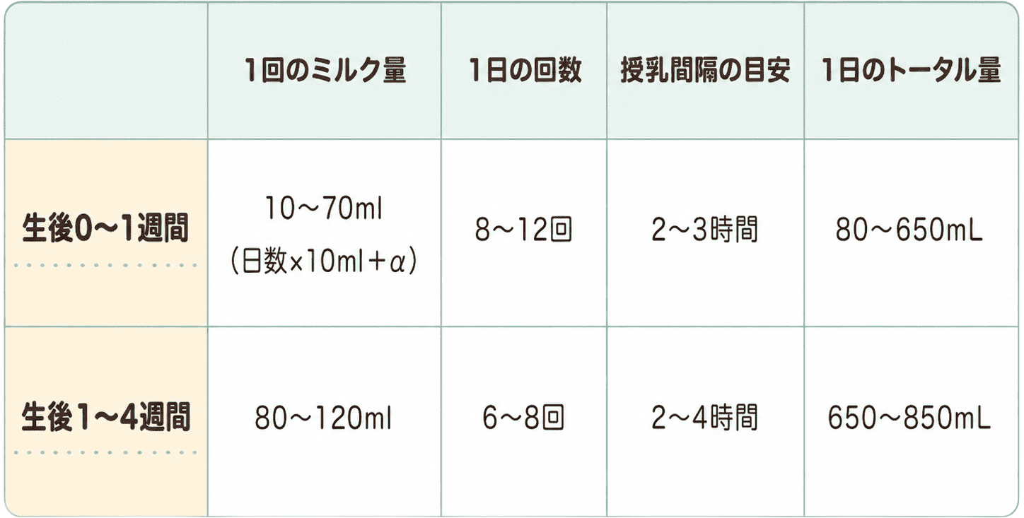 生後0〜1週間：1回のミルク量、10〜70ml（日数×10ml+α）。1日の回数、8〜12回。授乳間隔の目安、2〜3時間。1日のトータル量、80〜650mL。生後1〜4週間：1回のミルク量、80〜120ml。1日の回数、6〜8回。授乳間隔の目安、2〜4時間。1日のトータル量、650〜850mL。
