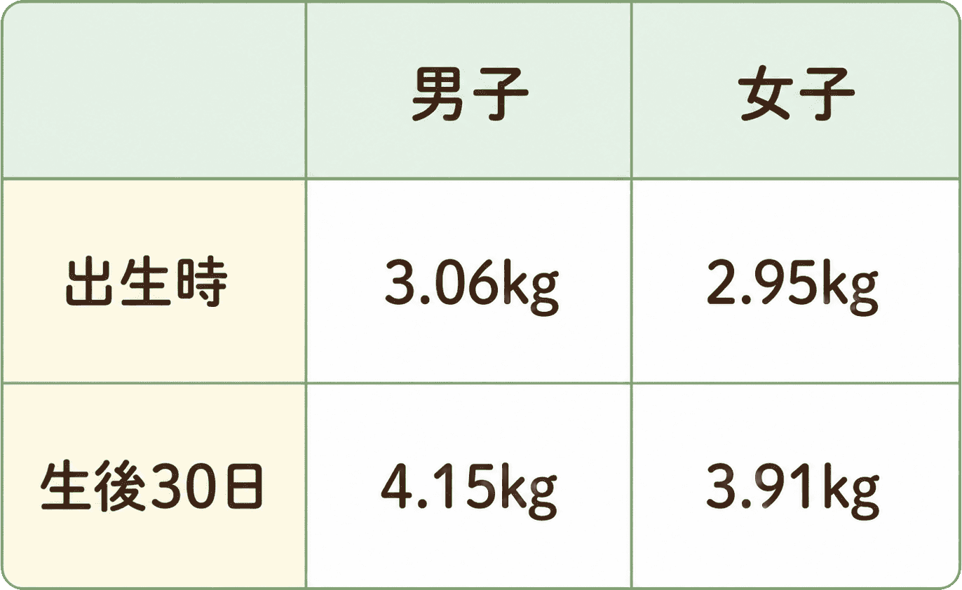 出生時：男子、3.06kg。女子、2.95kg。生後30日：男子、4.15kg。女子、3.91kg。