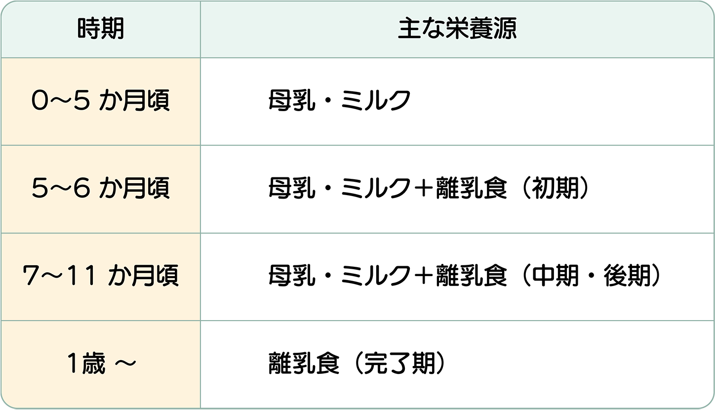 月齢と主な栄養源